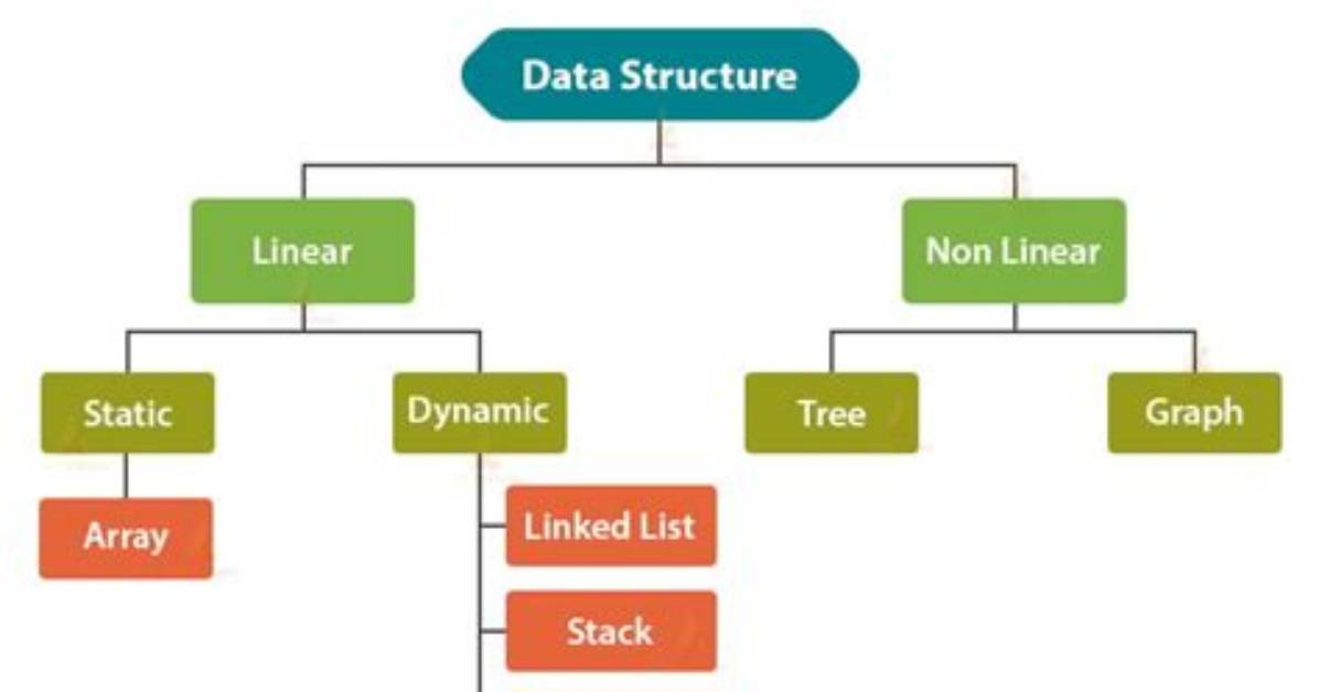 What Is Linear Data Structure in Java