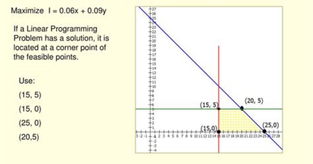 What Is Linear Programming