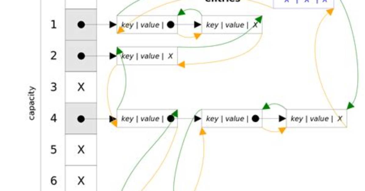 What Is Linkedhashmap in Java?