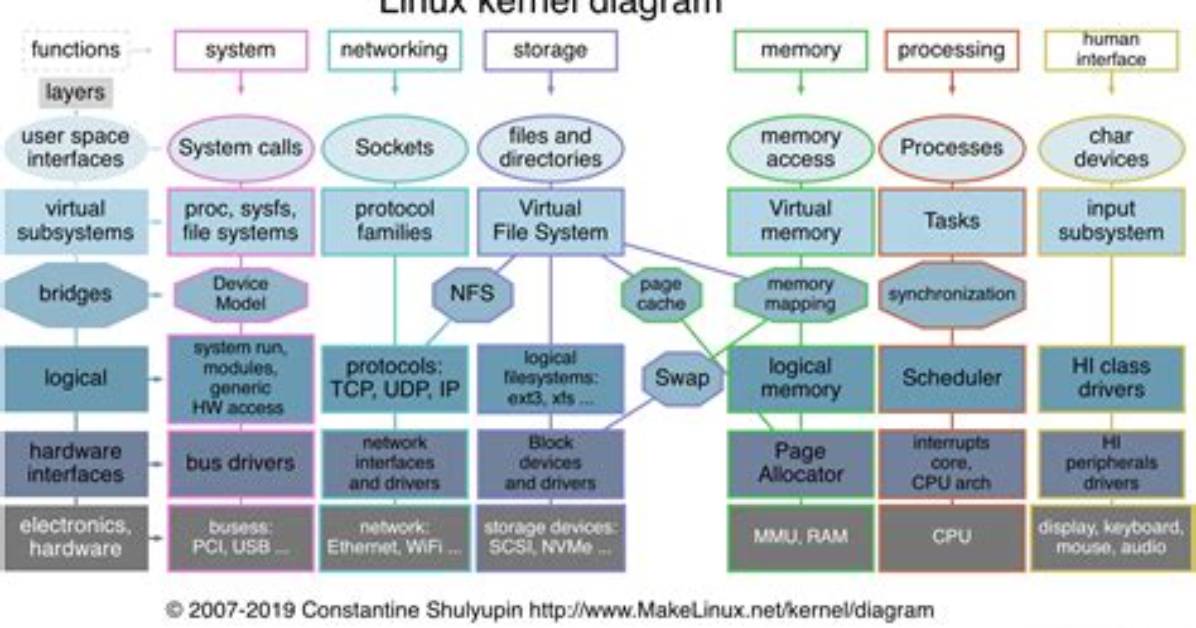 What Is Linux Kernel Written in?