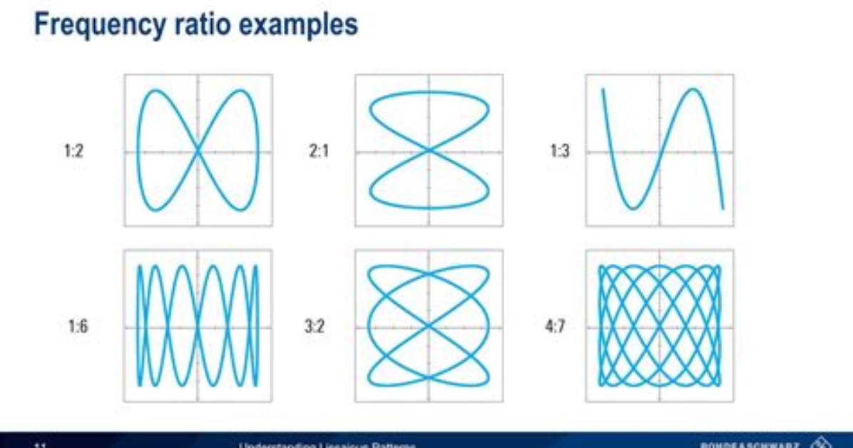 What Is Lissajous Pattern?