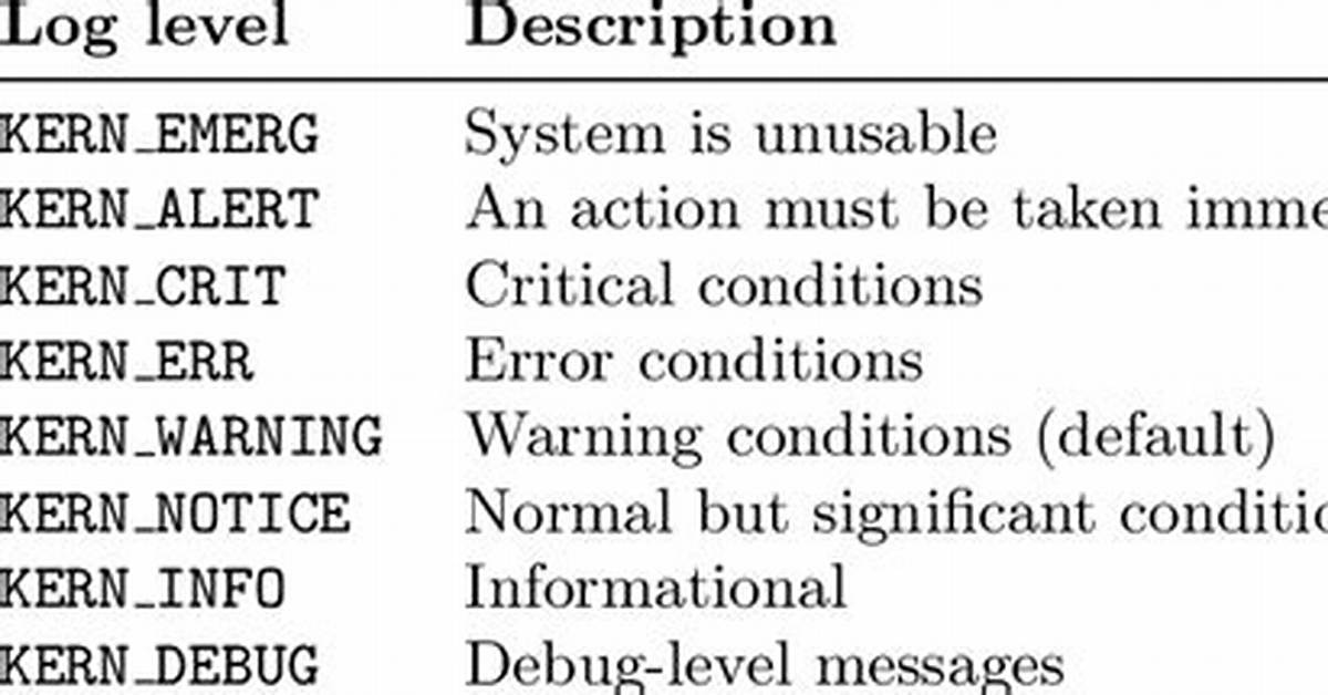 What Is Log Level in Linux?