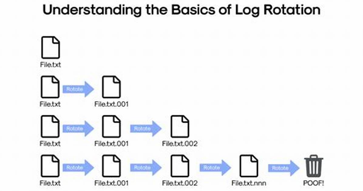 What Is Log Rotation in Linux?