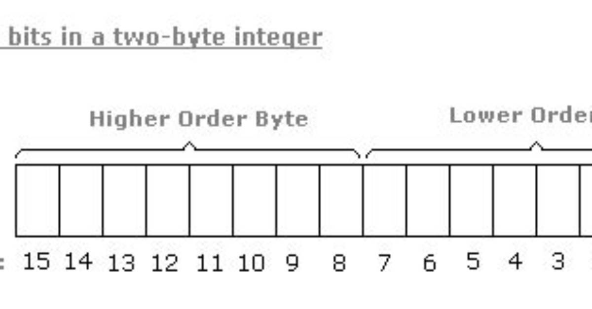 What Is Lower and Higher Bits?
