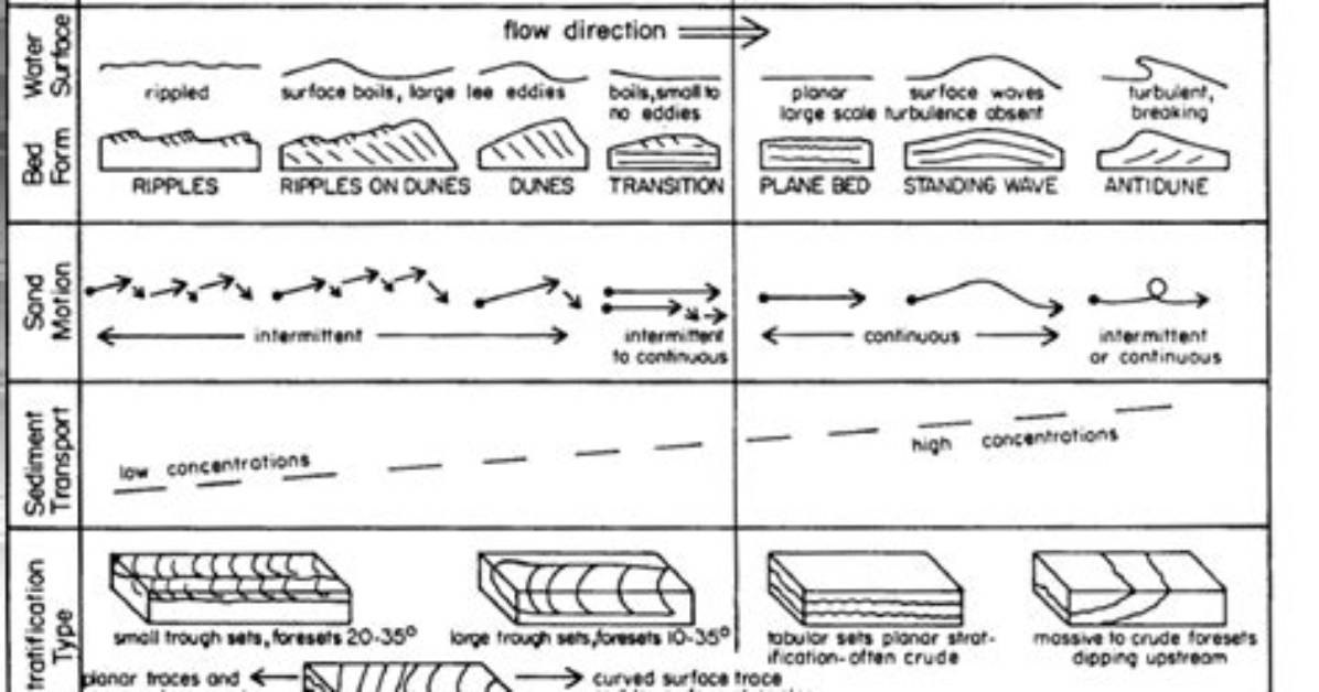 What Is Lower Flow Regime