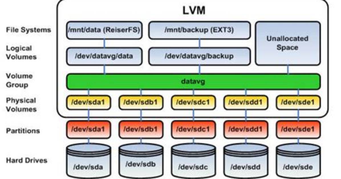 What Is Lvm in Linux with Example?