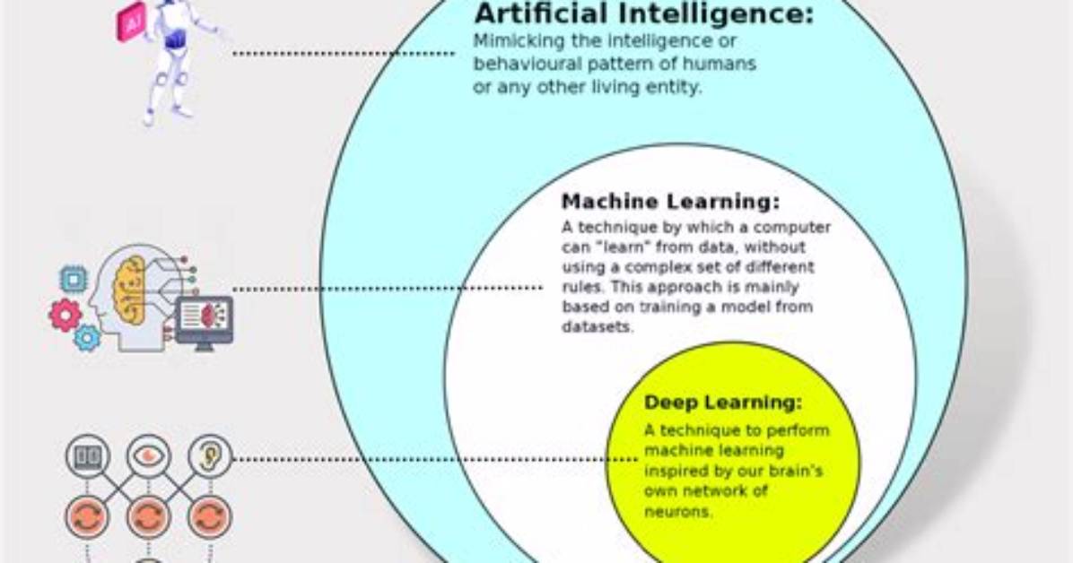 What Is Machine Learning in Artificial Intelligence?