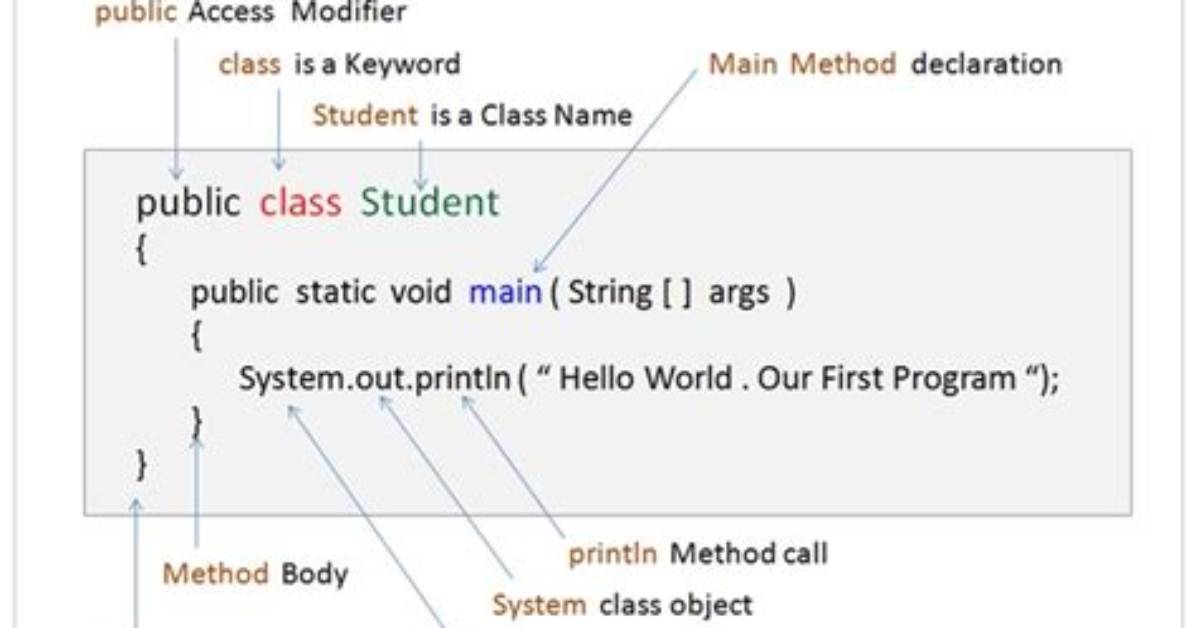 What Is Main Method in Java