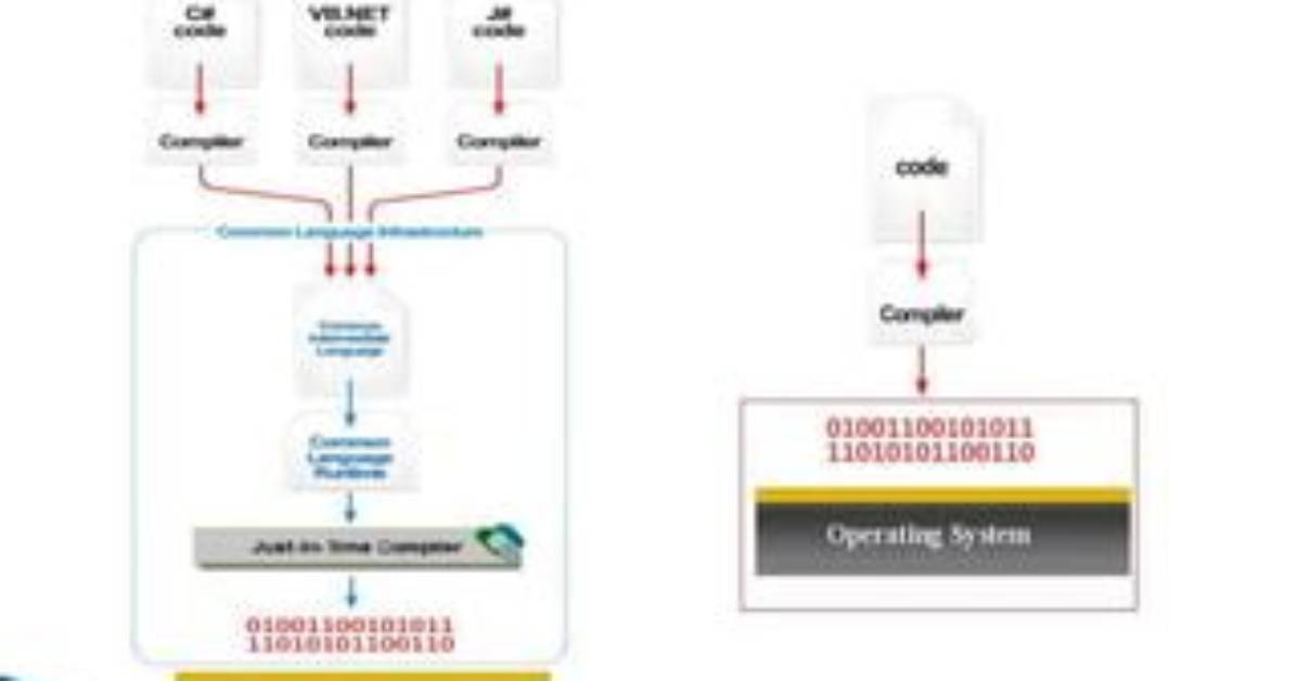 What Is Managed and Unmanaged Code in C#?