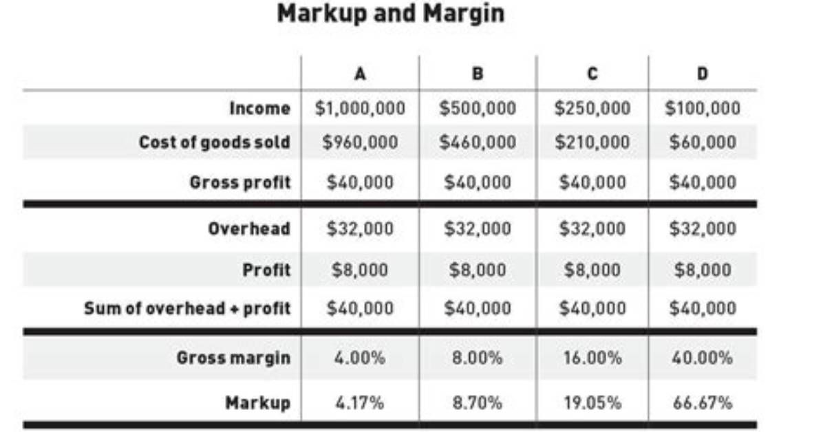 What Is Mark up Fee?