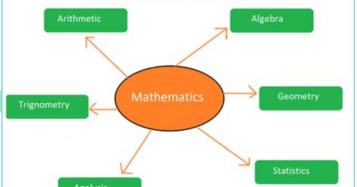 What Is Mathematics Definition?