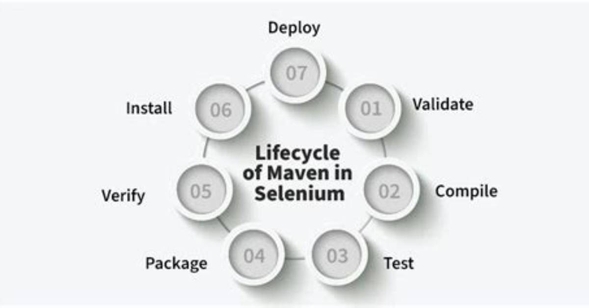What Is Maven Dependency in Selenium