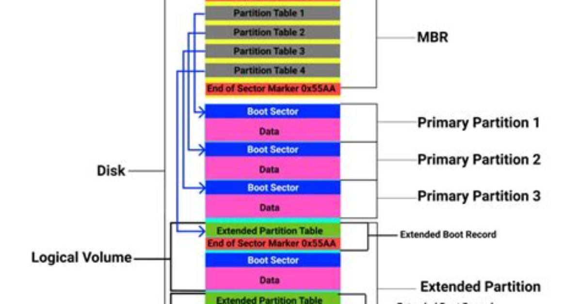 What Is Mbr Partition in Linux?