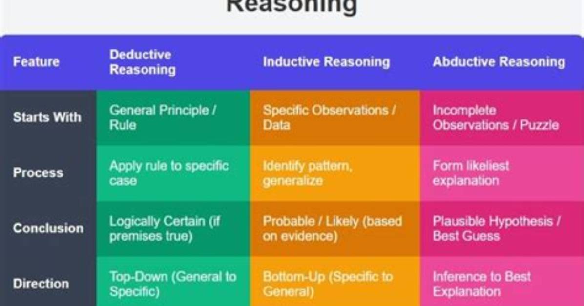 What Is Meant by Deductive and Inductive Reasoning