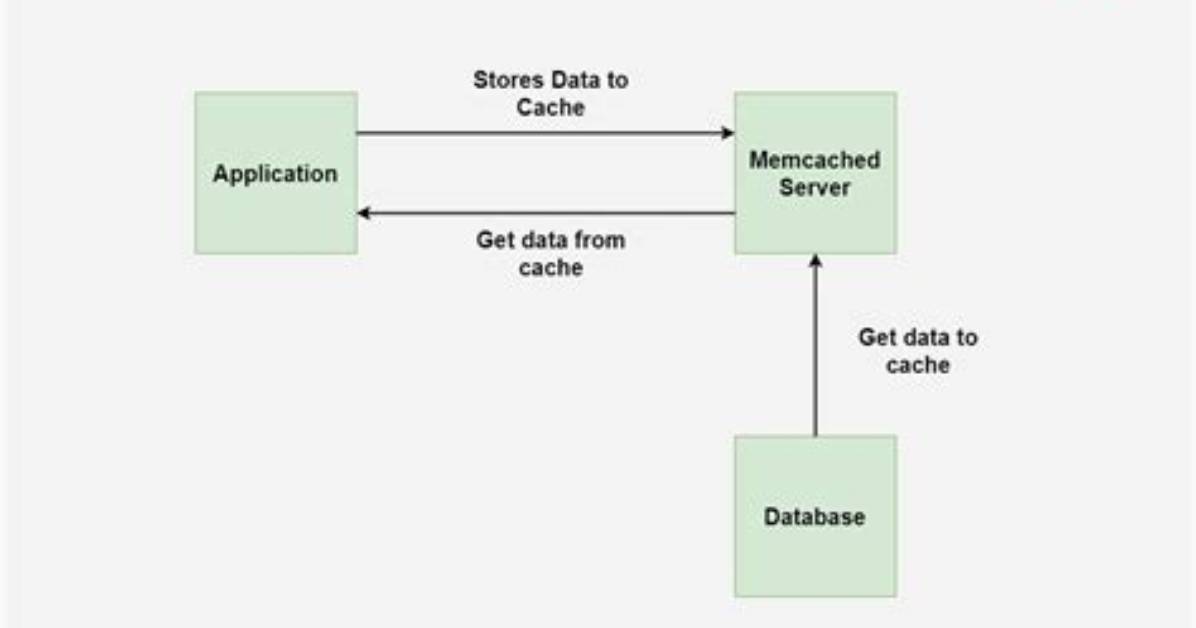 What Is Memcached in Php
