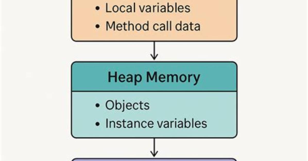 What Is Memory Barrier Java