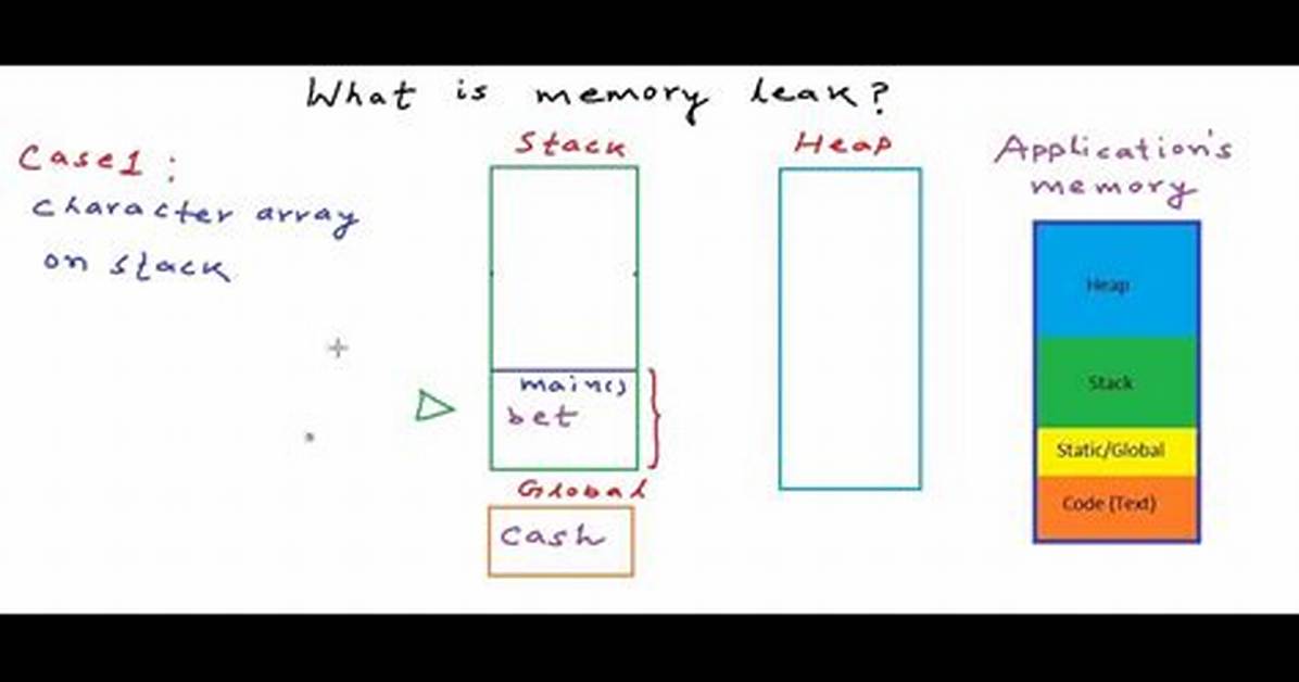 What Is Memory Leak in C