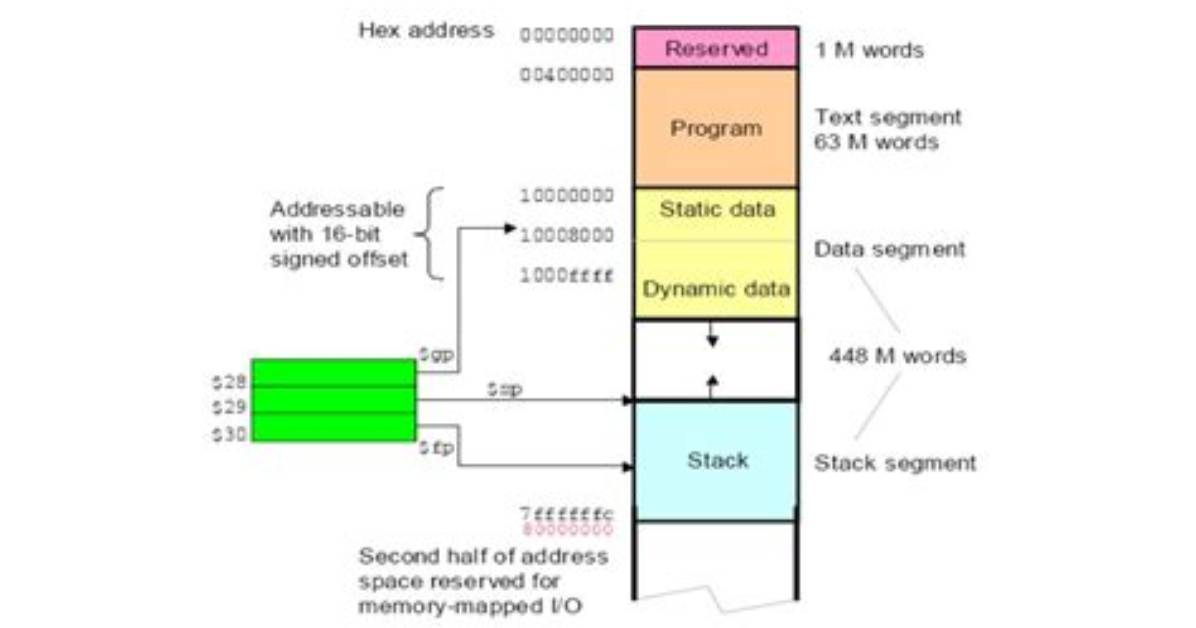 What Is Memory Mapping in Linux?