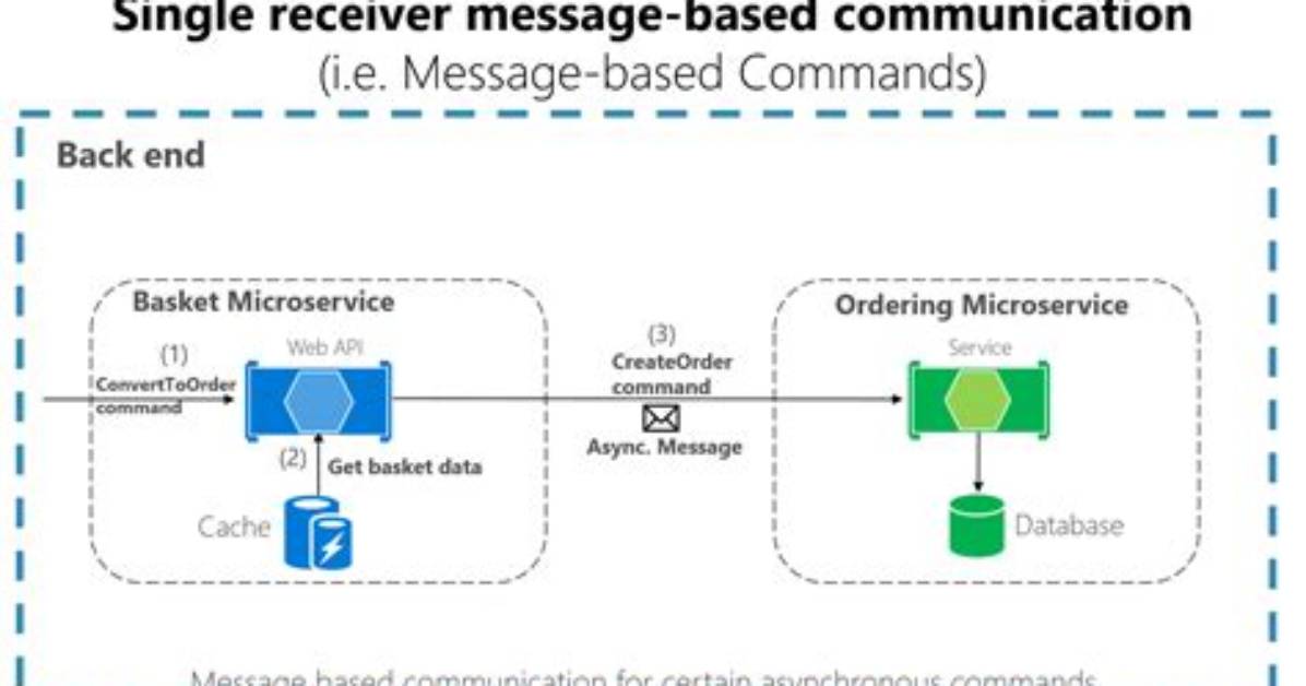 What Is Message Based Communication