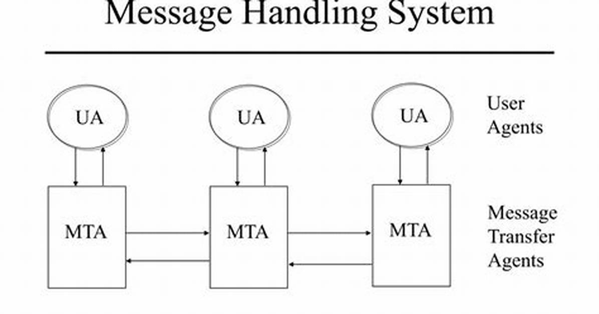 What Is Message Handling System?