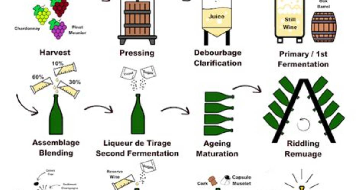 What Is Method Champagne