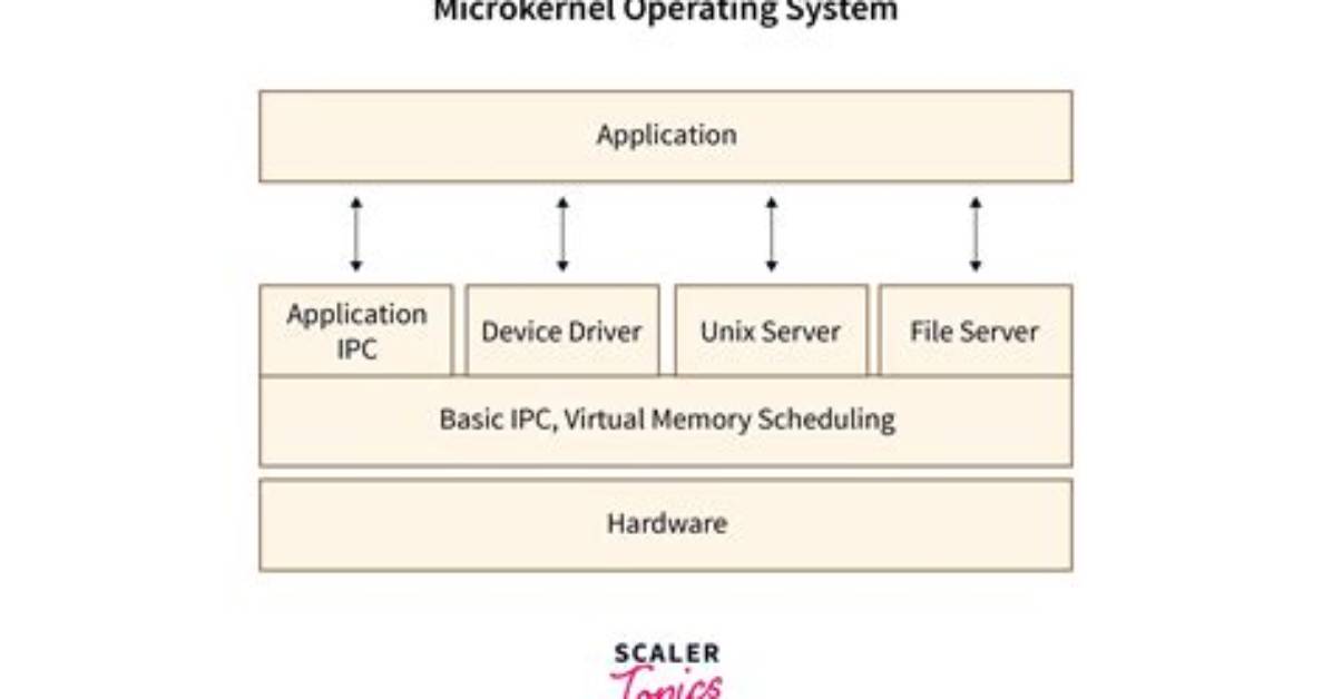 What Is Microkernel Operating System?