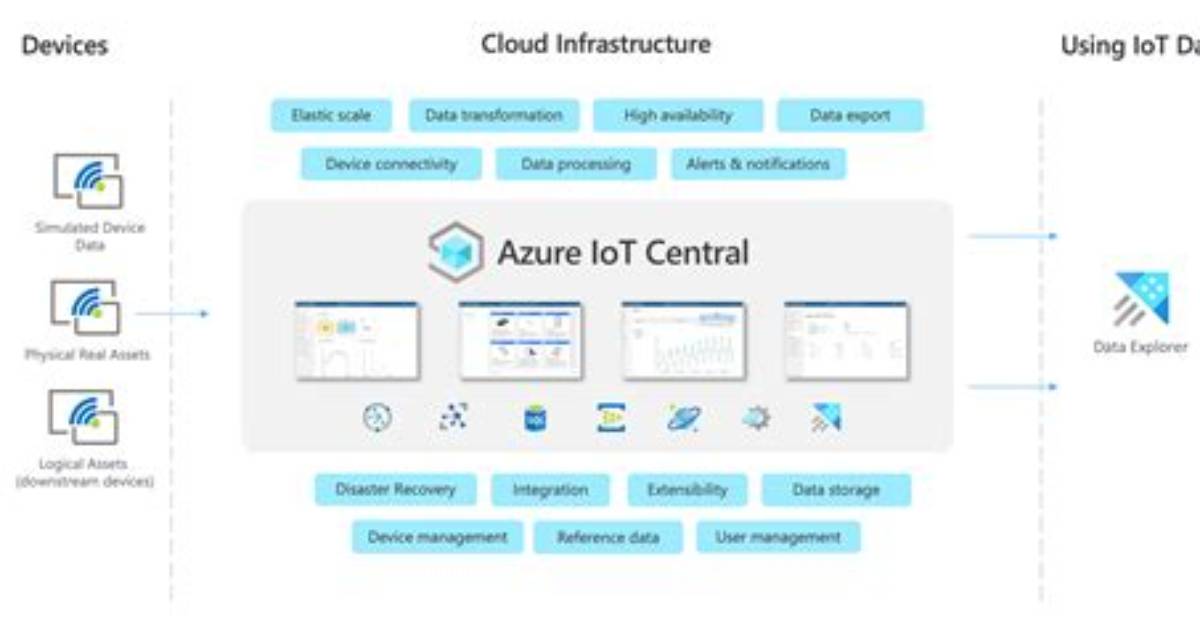 What Is Microsoft Azure Iot