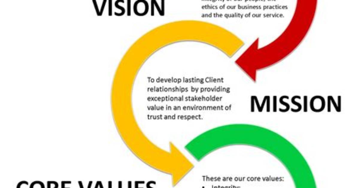 What Is Mission Vision Values