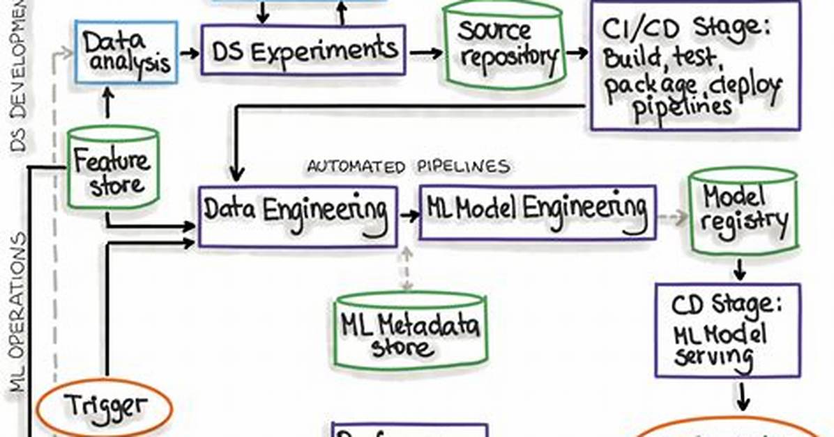 What Is Mlops? Machine Learning Operations Explained