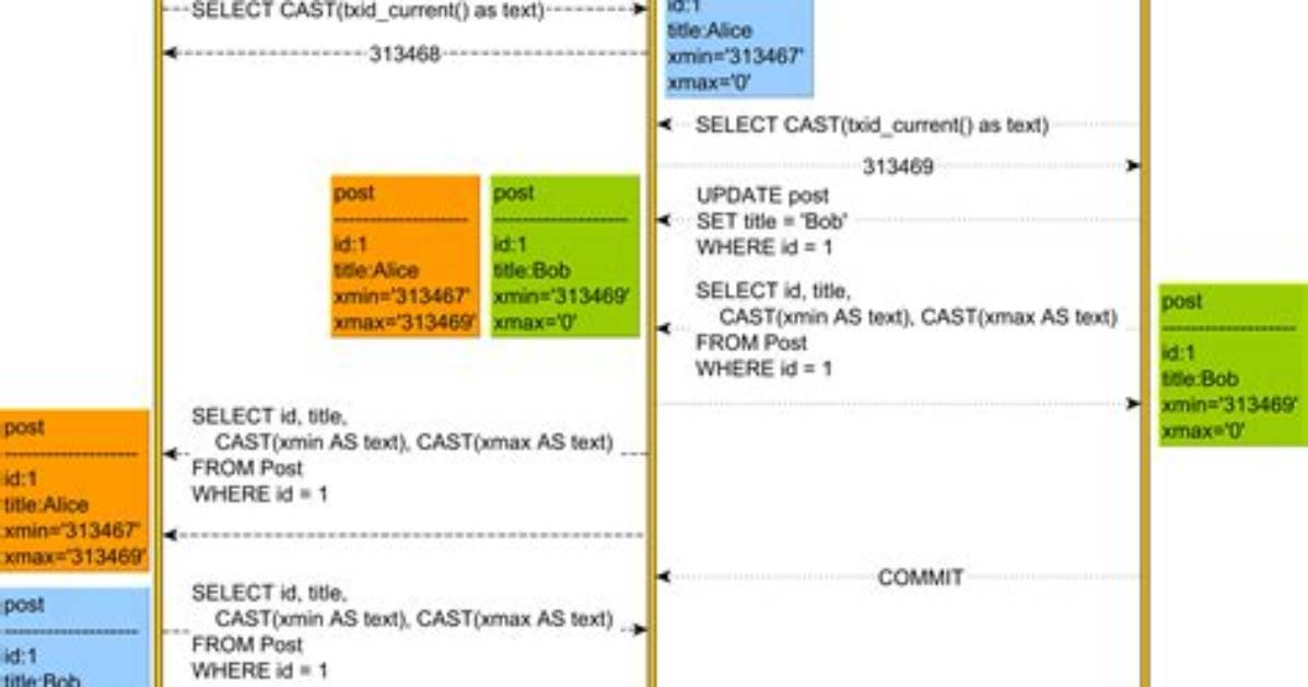 What Is Multi Version Concurrency Control in Postgresql