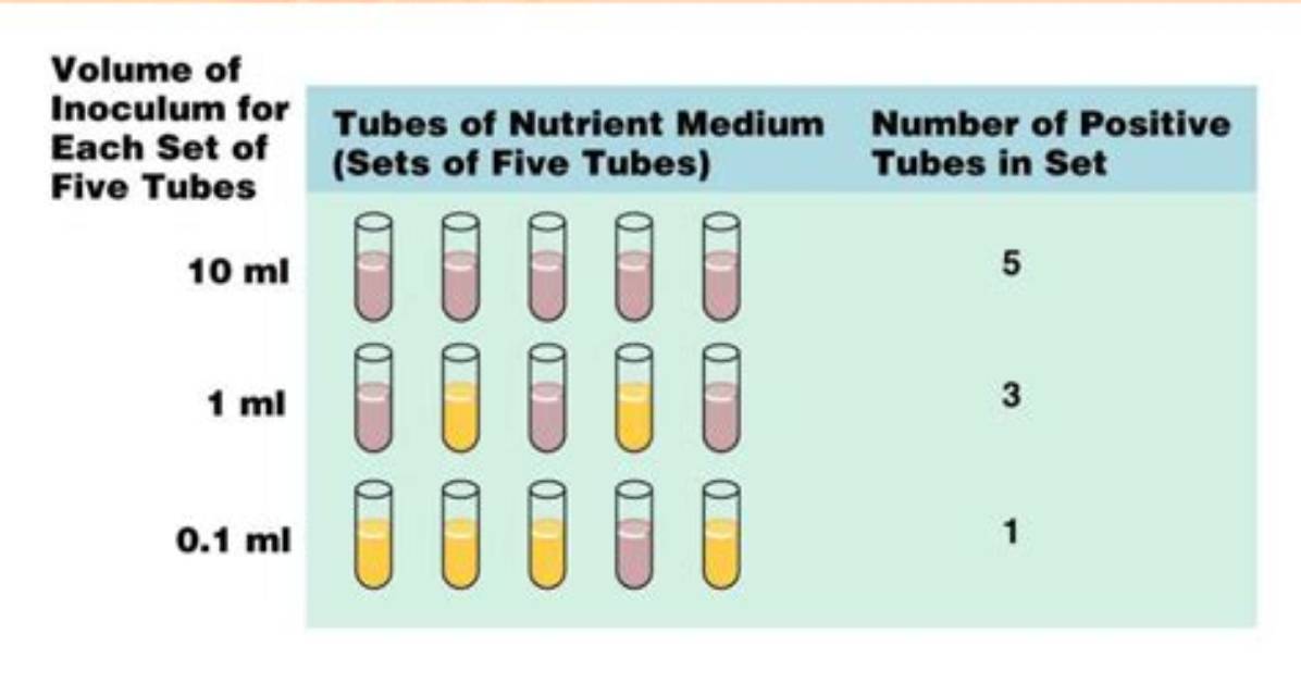 What Is Multiple Tube Method
