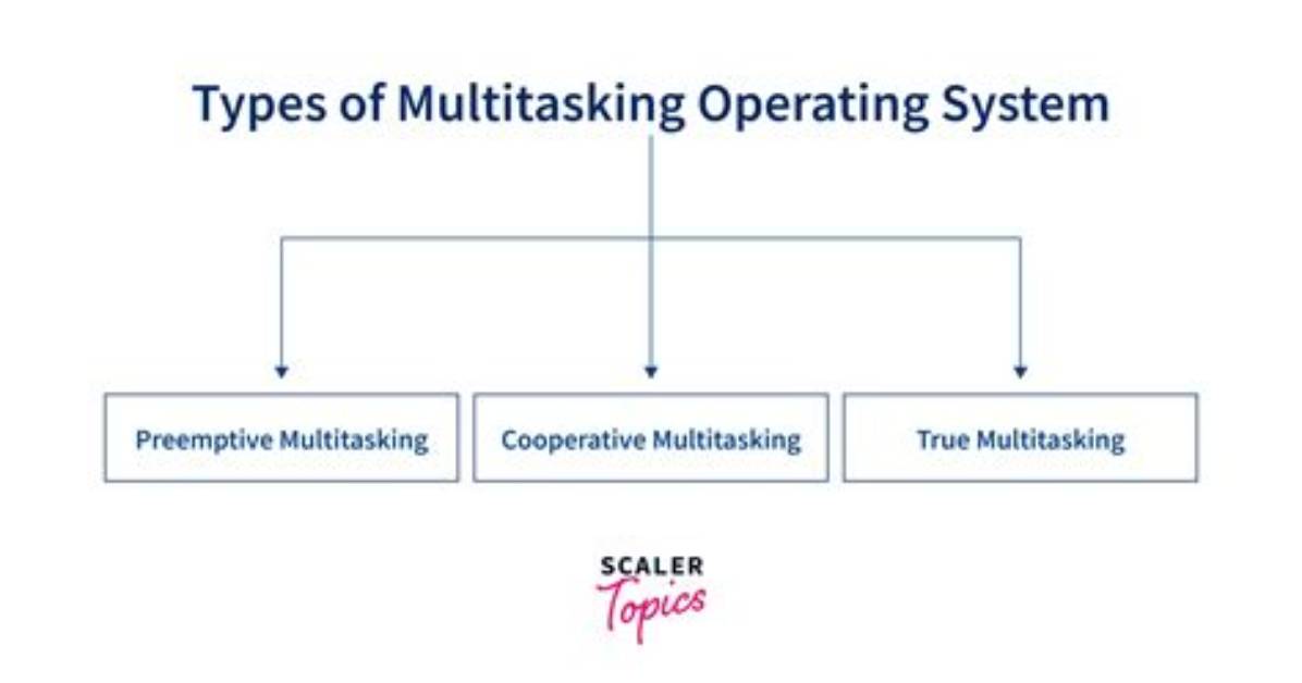 What Is Multitasking in Operating System?