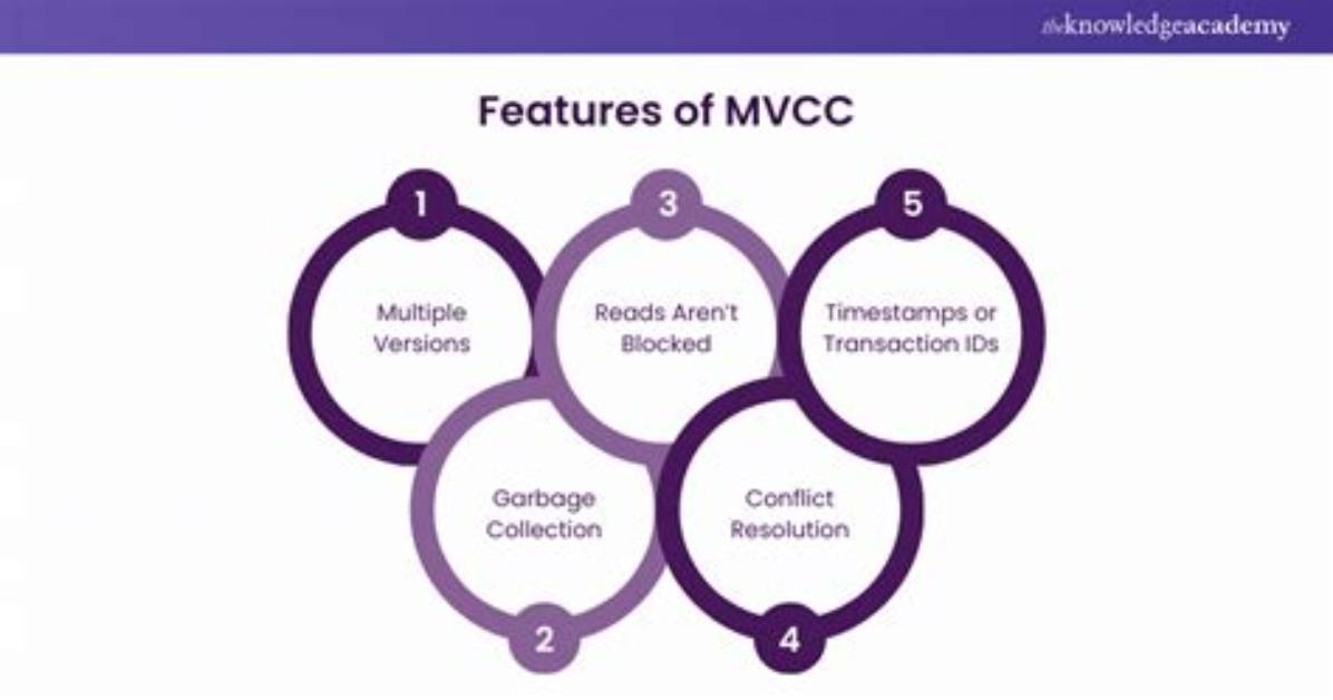 What Is Mvcc Database
