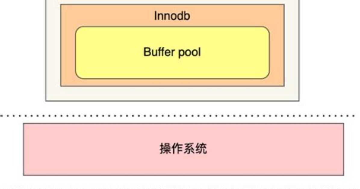 What Is Mysql Buffer Pool