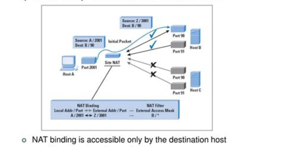 What Is Nat Binding? | Contextresponse. Com