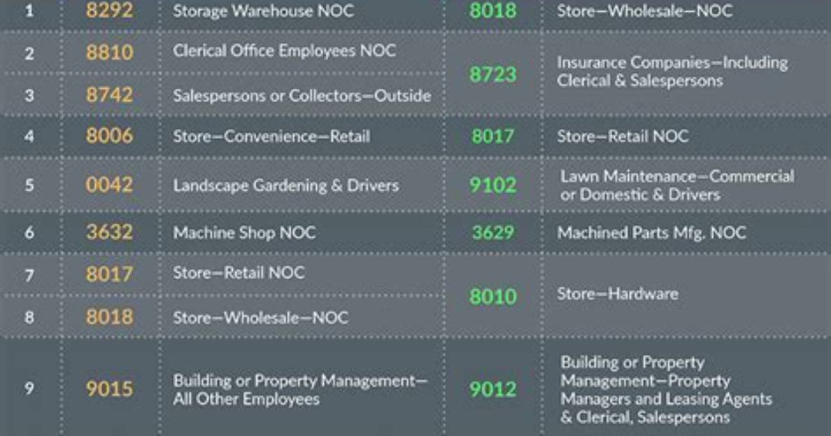 What Is Ncci Class Code