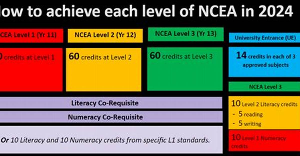 What Is Ncea Equivalent To