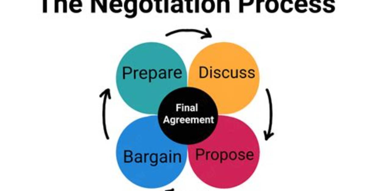 What Is Negotiation Definition?