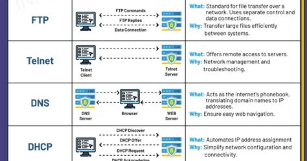 What Is Network Protocol with Example