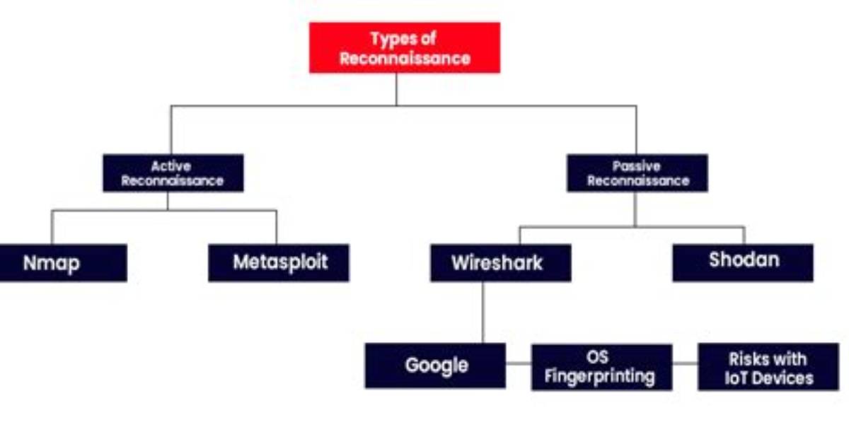 What Is Network Reconnaissance