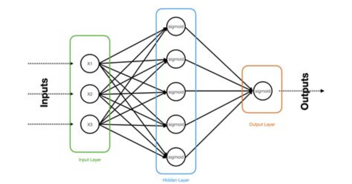 What Is Neural Network Classifier