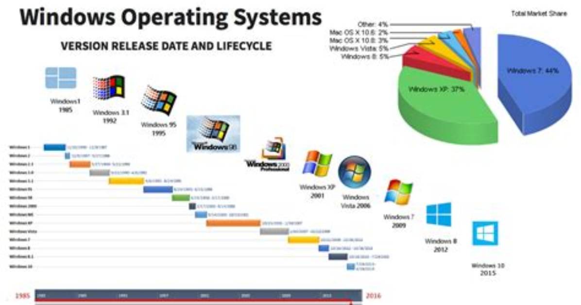 What Is Next Microsoft Operating System?