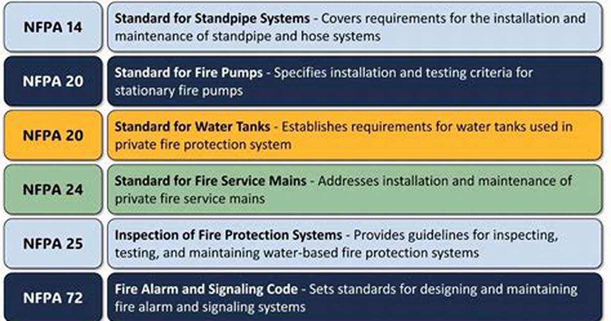 What Is Nfpa Building Code
