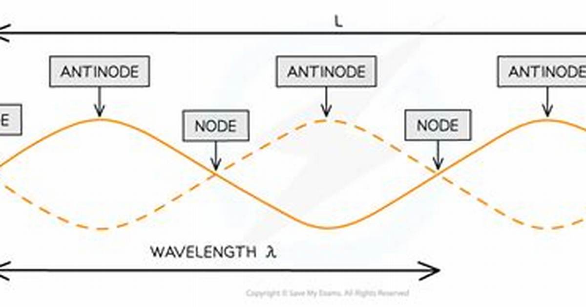 What Is Node and Antinode in Physics?