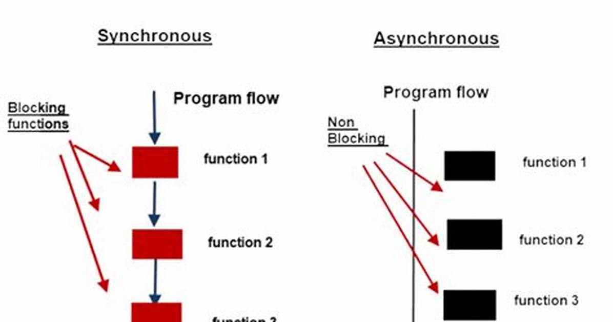 What Is Non-Blocking or Asynchronous I/O in Node. Js?