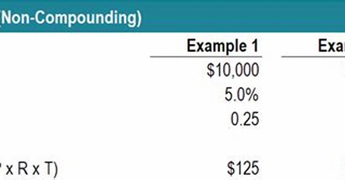 What Is Non Compounding Interest