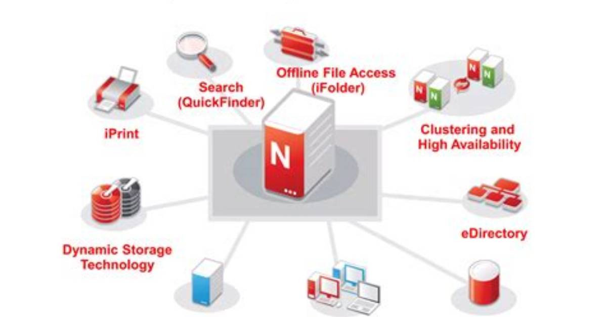 What Is Novell Server? | Contextresponse. Com