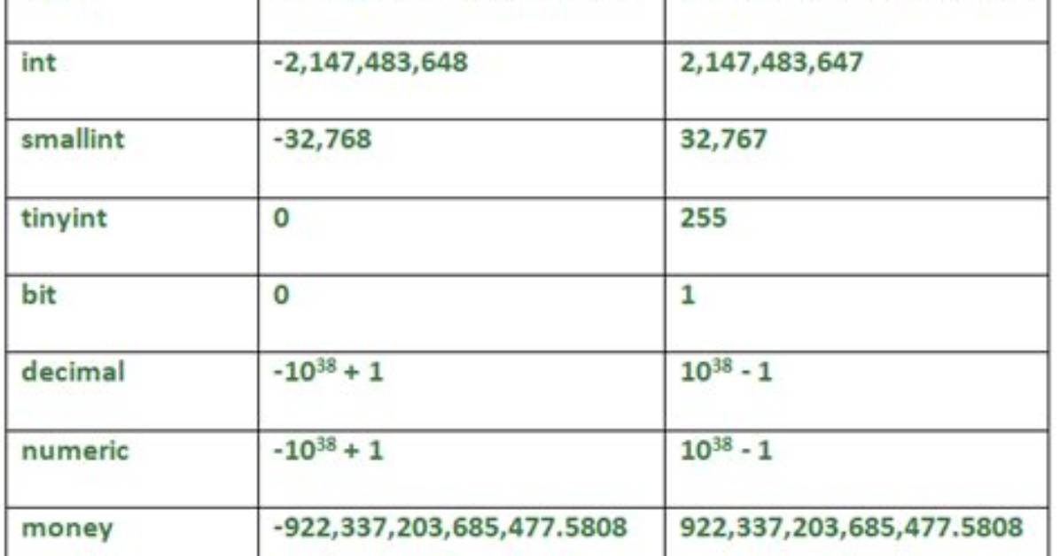 What Is Number Data Type in Sql
