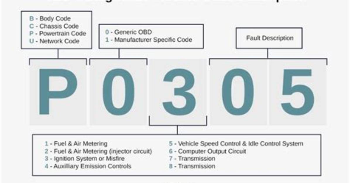 What Is Obd System Diagnostic Trouble Codes?