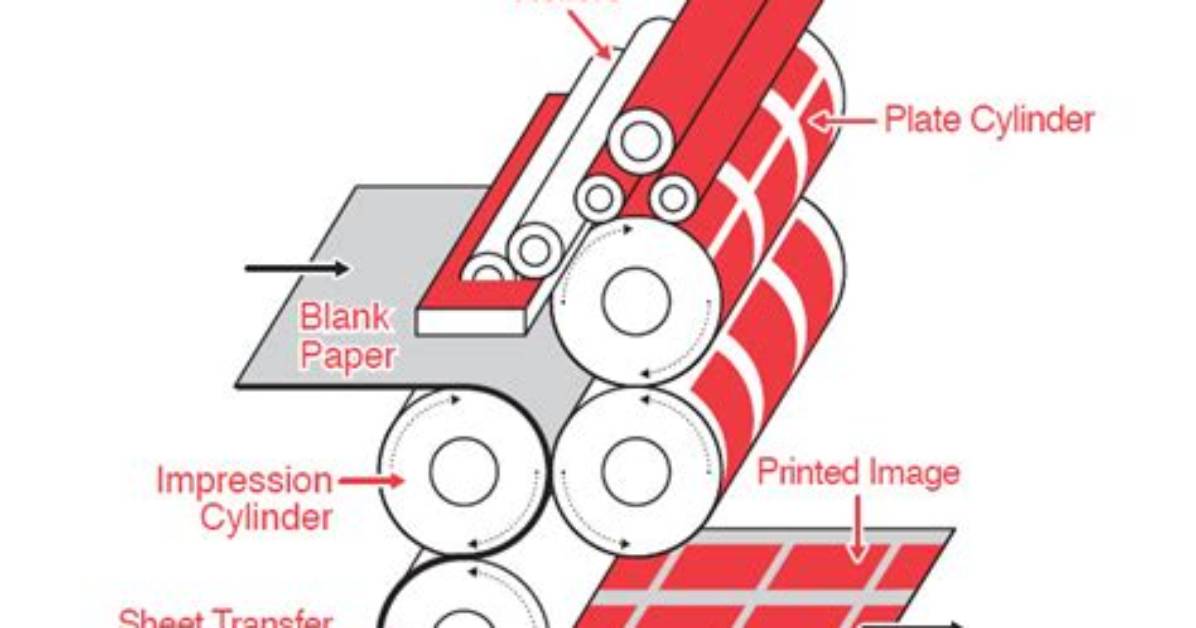 What Is Offset Lithography Used for?